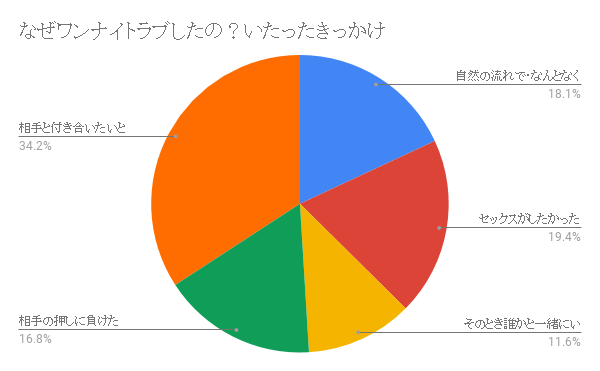 なぜワンナイトラブしたの?いたったきっかけ